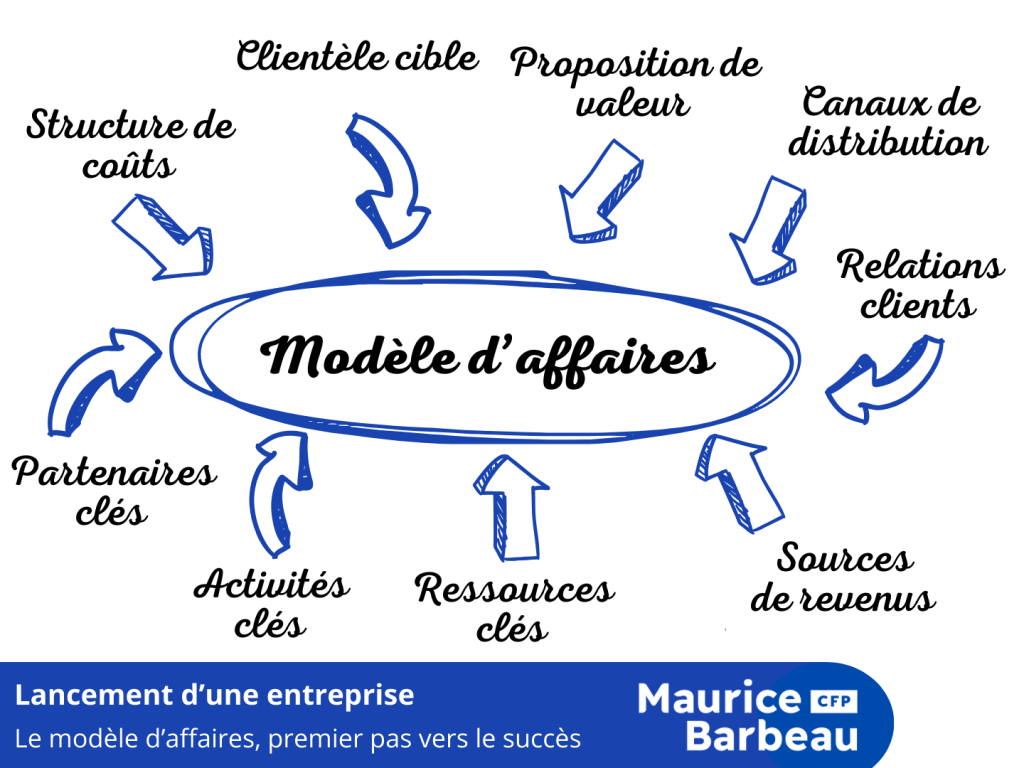 Éléments du modèle d'affaires