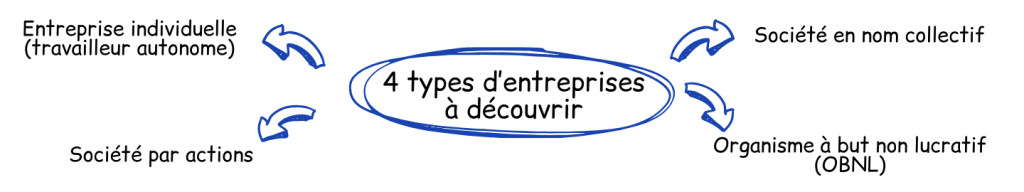 4 types d'entreprises